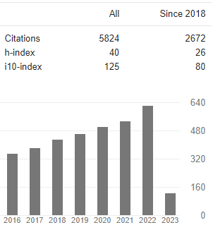 H-index